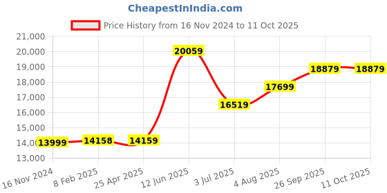 industrybuying.com RS PRO Static Shielding Bag 254mm(W)x 356mm(L) Model No 2877767 (Bag of 100) rs pro Price History Graph from 16 Nov 2024 to 11 Oct 2025
