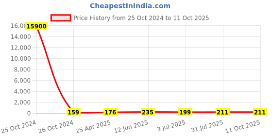 industrybuying.com RS PRO Static Shielding Bag 255mm(W)x 355mm(L) Model No 1908435 rs pro Price History Graph from 25 Oct 2024 to 10 Oct 2025