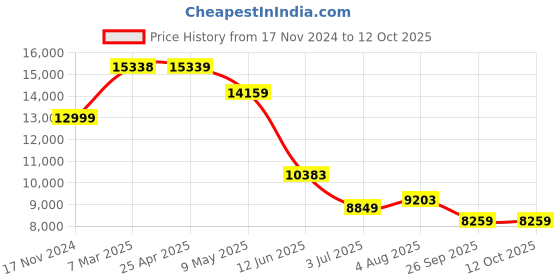 industrybuying.com RS PRO Static Shielding Bag 279mm(W)x 381mm(L) Model No 4156977 (Bag of 100) rs pro Price History Graph from 17 Nov 2024 to 11 Oct 2025