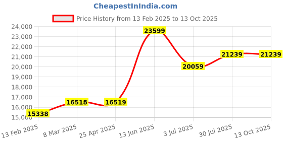 industrybuying.com RS PRO Static Shielding Bag 305mm(W)x 406mm(L) Model No 3876406 (Bag of 100) rs pro Price History Graph from 13 Feb 2025 to 12 Oct 2025