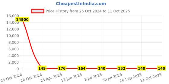 industrybuying.com RS PRO Static Shielding Bag 305mm(W)x 455mm(L) Model No 1908436 rs pro Price History Graph from 25 Oct 2024 to 10 Oct 2025