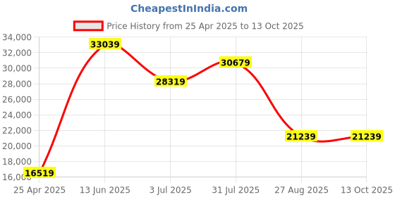 industrybuying.com RS PRO Static Shielding Bag 305mm(W)x 457mm(L) Model No 2909375 (Bag of 100) rs pro Price History Graph from 25 Apr 2025 to 13 Oct 2025