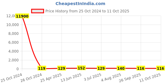 industrybuying.com RS PRO Static Shielding Bag 355mm(W)x 405mm(L) Model No 1908423 rs pro Price History Graph from 25 Oct 2024 to 10 Oct 2025