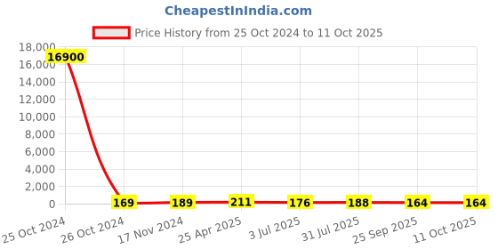 industrybuying.com RS PRO Static Shielding Bag 355mm(W)x 455mm(L) Model No 1908437 rs pro Price History Graph from 25 Oct 2024 to 10 Oct 2025