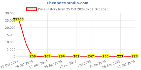 industrybuying.com RS PRO Static Shielding Bag 455mm(W)x 610mm(L) Model No 1908439 rs pro Price History Graph from 25 Oct 2024 to 10 Oct 2025
