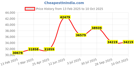 industrybuying.com RS PRO Static Shielding Bag 457mm(W)x 457mm(L) Model No 4157009 (Bag of 100) rs pro Price History Graph from 13 Feb 2025 to 10 Oct 2025