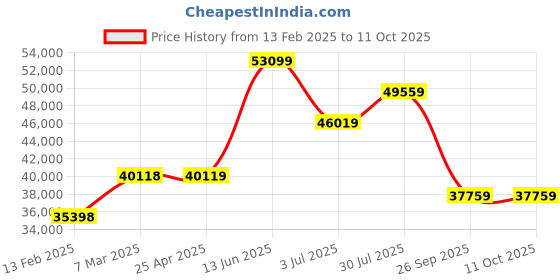 industrybuying.com RS PRO Static Shielding Bag 457mm(W)x 457mm(L) Model No 4319572 (Bag of 100) rs pro Price History Graph from 13 Feb 2025 to 11 Oct 2025
