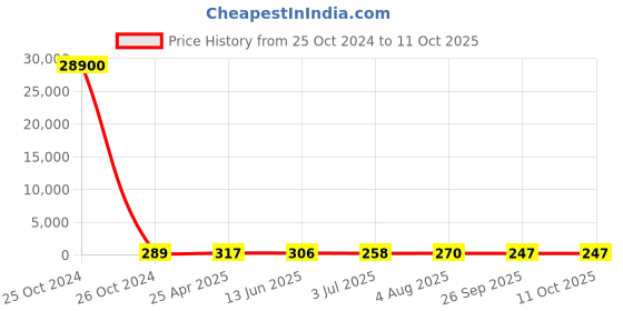 industrybuying.com RS PRO Static Shielding Bag 505mm(W)x 610mm(L) Model No 1908428 rs pro Price History Graph from 25 Oct 2024 to 10 Oct 2025