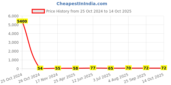 industrybuying.com RS PRO Static Shielding Bag 50mm(W)x 75mm(L) Model No 1908430 rs pro Price History Graph from 25 Oct 2024 to 14 Oct 2025