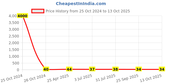 industrybuying.com RS PRO Static Shielding Bag 75mm(W)x 125mm(L) Model No 1908431 rs pro Price History Graph from 25 Oct 2024 to 13 Oct 2025