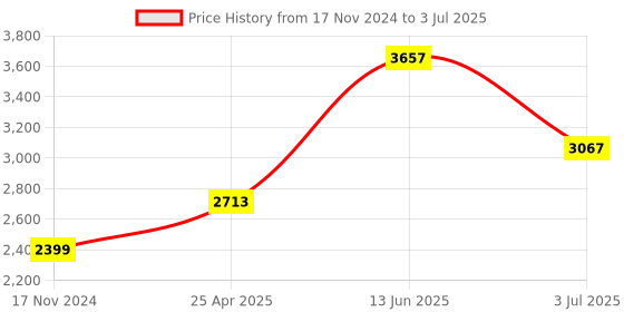 industrybuying.com RS PRO Static Shielding Bag 76mm(W)x 127mm(L) Model No 1828792 (Bag of 100) rs pro Price History Graph from 17 Nov 2024 to 3 Jul 2025