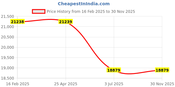industrybuying.com RS PRO Steady Beacon 90-240 V Panel Mount Led Bulb IP66, 2205000 rs pro Price History Graph from 16 Feb 2025 to 29 Nov 2025