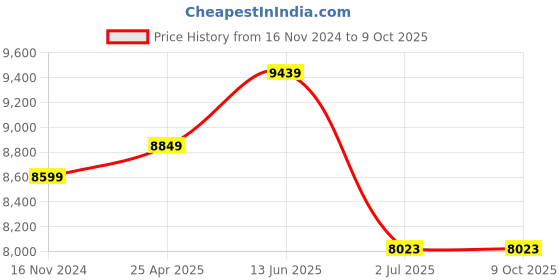 industrybuying.com RS PRO Steady Effect Light Element 110 V AC Beacon IP66, 1902880 rs pro Price History Graph from 16 Nov 2024 to 9 Oct 2025