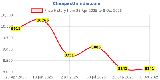 industrybuying.com RS PRO Steady Effect Light Element 24 V AC/DC Beacon IP66, 1902874 rs pro Price History Graph from 25 Apr 2025 to 8 Oct 2025
