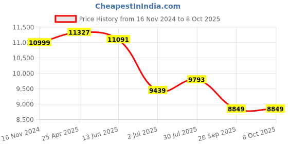 industrybuying.com RS PRO Steady Effect Light Element 240 V AC Beacon IP66, 1902887 rs pro Price History Graph from 16 Nov 2024 to 7 Oct 2025