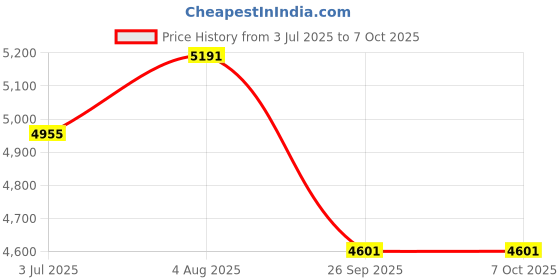 industrybuying.com RS PRO Steady Effect Light Module 12/240 V AC/DC IP66, 2222429 rs pro Price History Graph from 3 Jul 2025 to 6 Oct 2025
