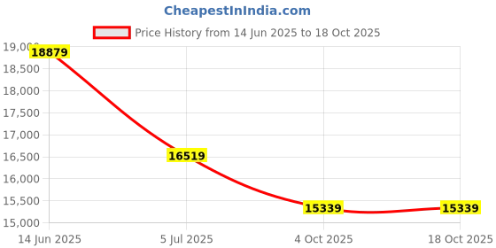 industrybuying.com RS PRO Steady Light Connection Base Black 120 V AC, 240 V AC, 1902814 rs pro Price History Graph from 14 Jun 2025 to 17 Oct 2025