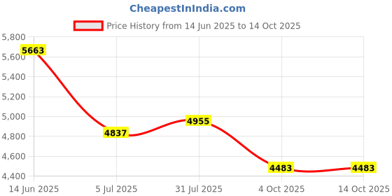 industrybuying.com RS PRO Steady Light Connection Base Black 24 V AC/DC, 1902813 rs pro Price History Graph from 14 Jun 2025 to 14 Oct 2025