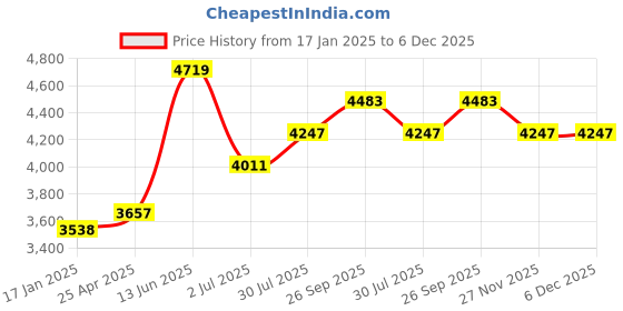 industrybuying.com RS PRO Steel 0.8 Module Worm Gear, 1 Start , 15.6mm Diam , 30mm Long Model No 5218559 rs pro Price History Graph from 17 Jan 2025 to 5 Dec 2025