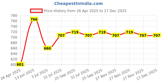 industrybuying.com RS PRO Steel 12 Teeth Spur Gear, 1.5 Module, 8 mm Bore Dia, 18 mm Pitch Dia, 21 mm Hub Dia 5216395 rs pro Price History Graph from 26 Apr 2025 to 17 Dec 2025