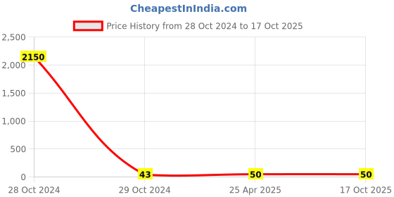 industrybuying.com RS PRO Steel 15 mm Hex Nuts, Model No 8066550 rs pro Price History Graph from 28 Oct 2024 to 16 Oct 2025