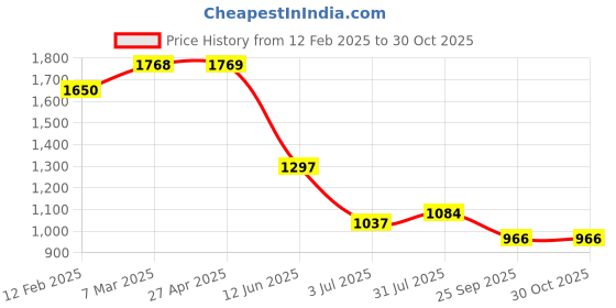 industrybuying.com RS PRO Steel 16 Teeth Spur Gear, 0.7 Module, 4 mm Bore Dia, 11.2 mm Pitch Dia, 9 mm Hub Dia 1827864 rs pro Price History Graph from 12 Feb 2025 to 30 Oct 2025