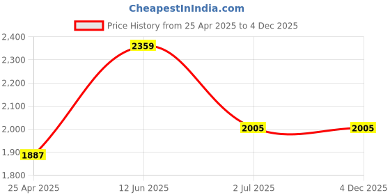 industrybuying.com RS PRO Steel 20 mm Hex Nuts, Model No 8066581 (Bag of 50) rs pro Price History Graph from 25 Apr 2025 to 3 Dec 2025