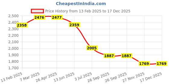 industrybuying.com RS PRO Steel 28 Teeth Spur Gear, 1.5 Module, 12 mm Bore Dia, 42 mm Pitch Dia, 30 mm Hub Dia 1827840 rs pro Price History Graph from 13 Feb 2025 to 17 Dec 2025