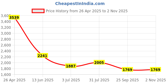 industrybuying.com RS PRO Steel 30 Teeth Spur Gear, 2 Module, 12 mm Bore Dia, 60 mm Pitch Dia, 50 mm Hub Dia 5216610 rs pro Price History Graph from 26 Apr 2025 to 2 Nov 2025