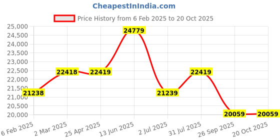 industrybuying.com RS PRO Steel 304 Stainless Steel General Purpose Enclosure, IP66, IP69 Model No 2134044 rs pro Price History Graph from 6 Feb 2025 to 20 Oct 2025