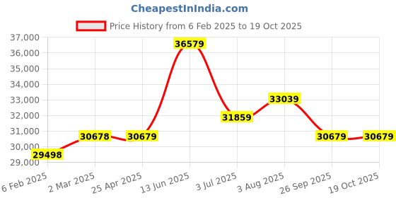 industrybuying.com RS PRO Steel 304 Stainless Steel General Purpose Enclosure, IP66, IP69 Model No 2134045 rs pro Price History Graph from 6 Feb 2025 to 19 Oct 2025