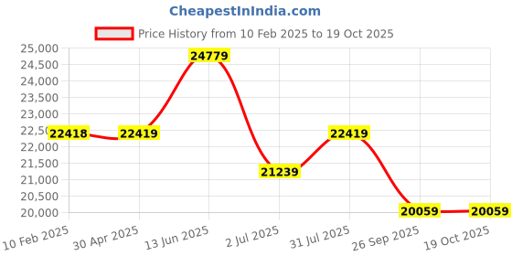 industrybuying.com RS PRO Steel 304 Stainless Steel General Purpose Enclosure, IP66, IP69 Model No 2134046 rs pro Price History Graph from 10 Feb 2025 to 18 Oct 2025