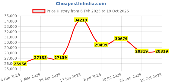 industrybuying.com RS PRO Steel 304 Stainless Steel General Purpose Enclosure, IP66, IP69 Model No 2134047 rs pro Price History Graph from 6 Feb 2025 to 19 Oct 2025