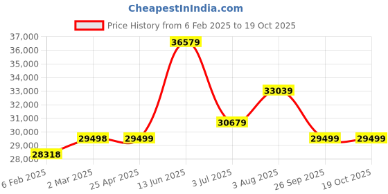 industrybuying.com RS PRO Steel 304 Stainless Steel General Purpose Enclosure, IP66, IP69 Model No 2134049 rs pro Price History Graph from 6 Feb 2025 to 19 Oct 2025