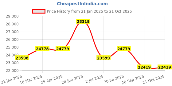 industrybuying.com RS PRO Steel 304 Stainless Steel General Purpose Enclosure, IP66, IP69 Model No 2134050 rs pro Price History Graph from 21 Jan 2025 to 20 Oct 2025