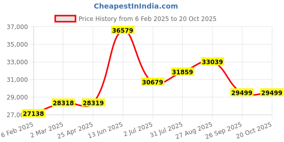 industrybuying.com RS PRO Steel 304 Stainless Steel General Purpose Enclosure, IP66, IP69 Model No 2134051 rs pro Price History Graph from 6 Feb 2025 to 20 Oct 2025