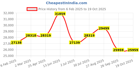 industrybuying.com RS PRO Steel 304 Stainless Steel General Purpose Enclosure, IP66, IP69 Model No 2134052 rs pro Price History Graph from 6 Feb 2025 to 18 Oct 2025