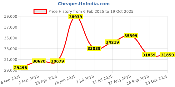 industrybuying.com RS PRO Steel 304 Stainless Steel General Purpose Enclosure, IP66, IP69 Model No 2134053 rs pro Price History Graph from 6 Feb 2025 to 19 Oct 2025
