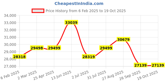 industrybuying.com RS PRO Steel 304 Stainless Steel General Purpose Enclosure, IP66, IP69 Model No 2134054 rs pro Price History Graph from 6 Feb 2025 to 19 Oct 2025