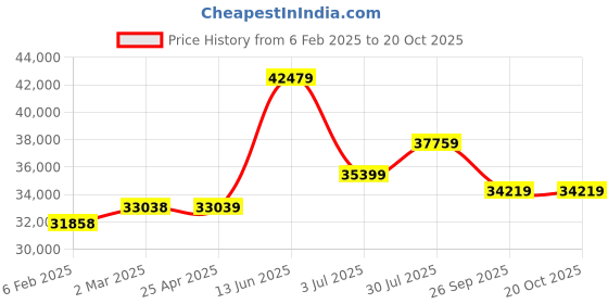 industrybuying.com RS PRO Steel 304 Stainless Steel General Purpose Enclosure, IP66, IP69 Model No 2134055 rs pro Price History Graph from 6 Feb 2025 to 19 Oct 2025