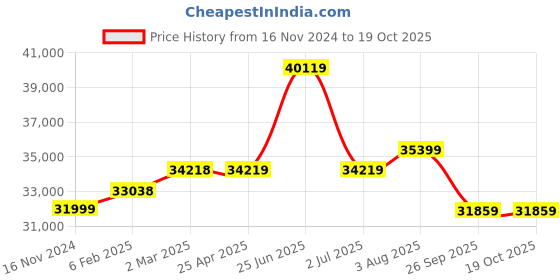 industrybuying.com RS PRO Steel 304 Stainless Steel General Purpose Enclosure, IP66, IP69 Model No 2134056 rs pro Price History Graph from 16 Nov 2024 to 18 Oct 2025