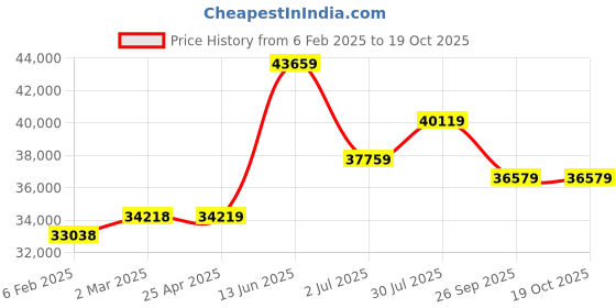 industrybuying.com RS PRO Steel 304 Stainless Steel General Purpose Enclosure, IP66, IP69 Model No 2134057 rs pro Price History Graph from 6 Feb 2025 to 18 Oct 2025
