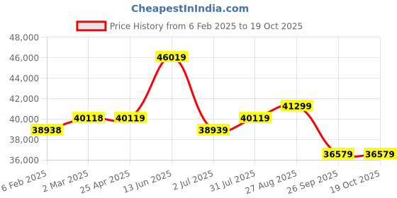 industrybuying.com RS PRO Steel 304 Stainless Steel General Purpose Enclosure, IP66, IP69 Model No 2134058 rs pro Price History Graph from 6 Feb 2025 to 19 Oct 2025