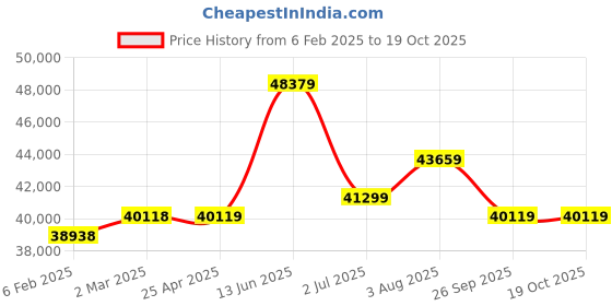 industrybuying.com RS PRO Steel 304 Stainless Steel General Purpose Enclosure, IP66, IP69 Model No 2134059 rs pro Price History Graph from 6 Feb 2025 to 18 Oct 2025