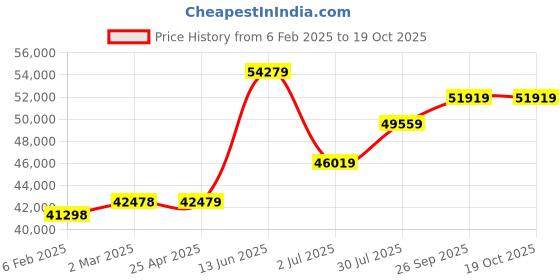 industrybuying.com RS PRO Steel 304 Stainless Steel General Purpose Enclosure, IP66, IP69 Model No 2134060 rs pro Price History Graph from 6 Feb 2025 to 19 Oct 2025