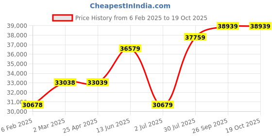 industrybuying.com RS PRO Steel 304 Stainless Steel General Purpose Enclosure, IP66, IP69 Model No 2134062 rs pro Price History Graph from 6 Feb 2025 to 19 Oct 2025