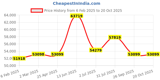 industrybuying.com RS PRO Steel 304 Stainless Steel General Purpose Enclosure, IP66, IP69 Model No 2134063 rs pro Price History Graph from 6 Feb 2025 to 19 Oct 2025