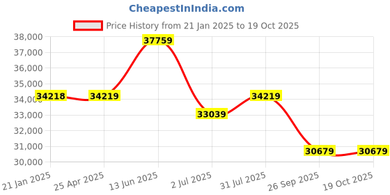 industrybuying.com RS PRO Steel 304 Stainless Steel General Purpose Enclosure, IP66, IP69 Model No 2134064 rs pro Price History Graph from 21 Jan 2025 to 18 Oct 2025