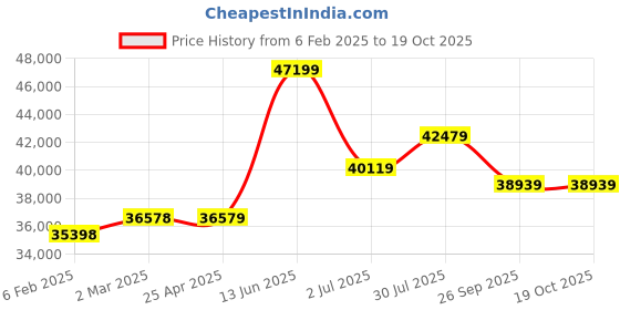 industrybuying.com RS PRO Steel 304 Stainless Steel General Purpose Enclosure, IP66, IP69 Model No 2134065 rs pro Price History Graph from 6 Feb 2025 to 18 Oct 2025