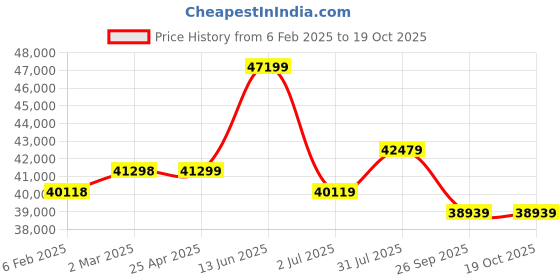 industrybuying.com RS PRO Steel 304 Stainless Steel General Purpose Enclosure, IP66, IP69 Model No 2134066 rs pro Price History Graph from 6 Feb 2025 to 19 Oct 2025